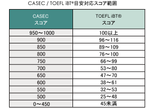 CASEC/TOEFL iBT(R)ڈΉ\