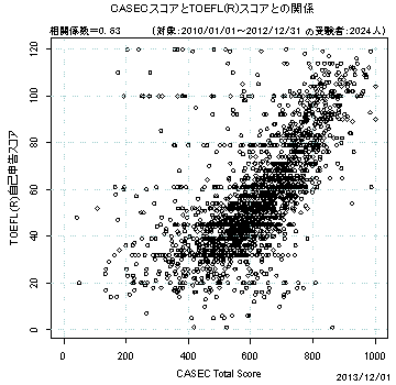 CASECXRATOEFL(R)XRAƂ̊֌W