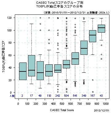 CASEC TotalXRÃO[vʁ@TOEFL(R)Ȑ\XRA̕z