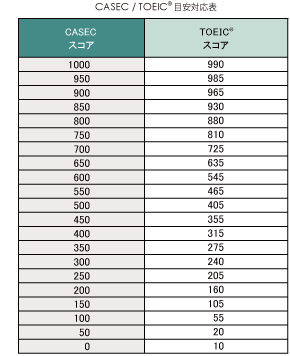 CASEC/TOEIC(R) L&RڈΉ\